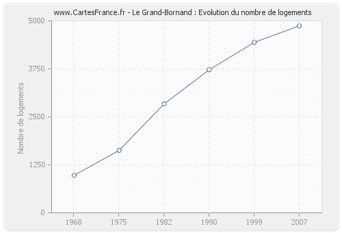 Le Grand-Bornand : Evolution du nombre de logements